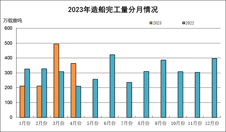2023年1~4月船舶工業經濟運行情況