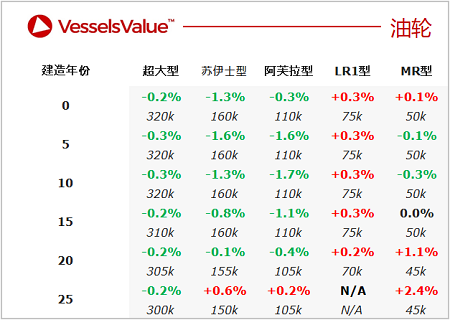 二手船交易周報(bào)（05.16-05.22）