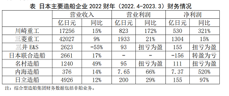 日本造船企業(yè)經(jīng)營業(yè)績大幅好轉(zhuǎn)
