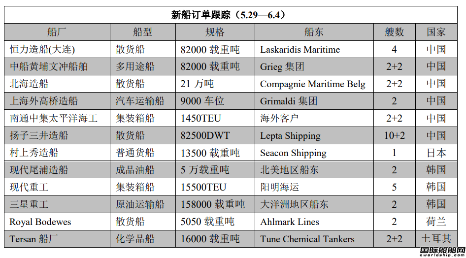 新船訂單跟蹤（5.29—6.4）