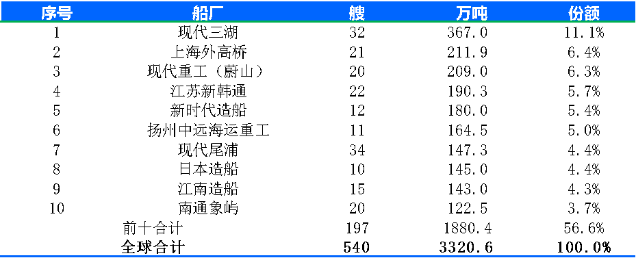 2023年1-5月新造船市場行情