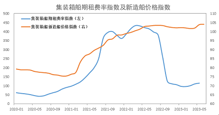 集裝箱船雖有訂單風(fēng)險(xiǎn)，但是風(fēng)險(xiǎn)特點(diǎn)不同以往