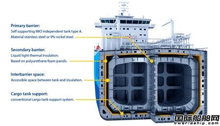ABS為LNT Marine與SDARI最新LNG圍護系統頒發原則性認證