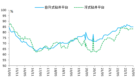 海工裝備上游市場發(fā)展勢頭放緩