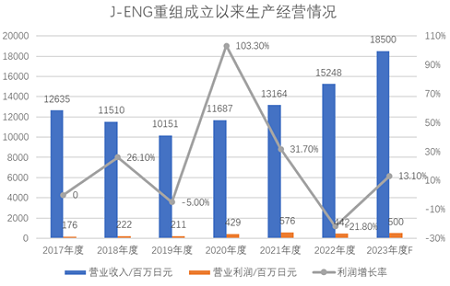 夾縫中求發展，新技術謀引領 --J-ENG發展解讀