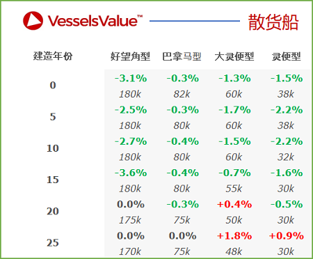 二手船交易周報(bào)（06.06-06.12）