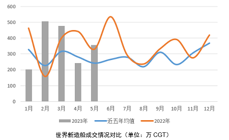 新造船市場持續(xù)向好，如何看待船價(jià)變化？