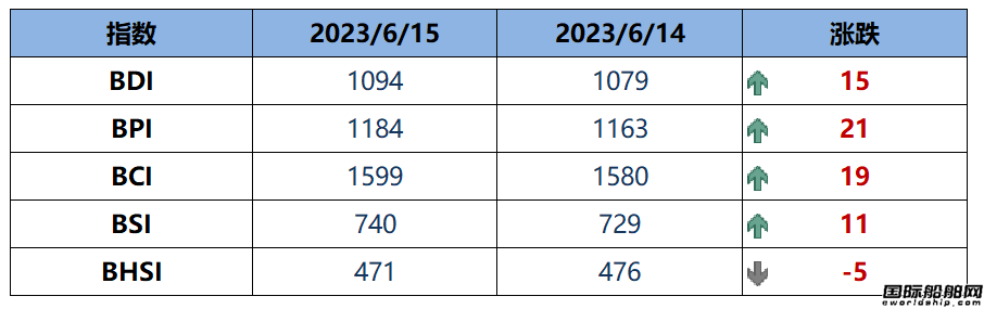 BDI指數周四上升15點至1094點
