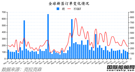 船價持續上漲！最新全球造船業月報出爐