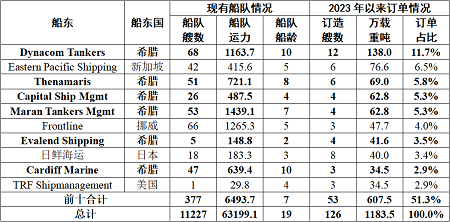 動作頻頻！希臘船東積極下單訂造油船