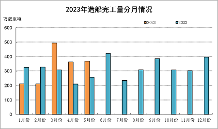 2023年1~5月船舶工業經濟運行情況