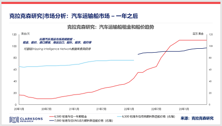 克拉克森研究：汽車運輸船市場依然高位運行