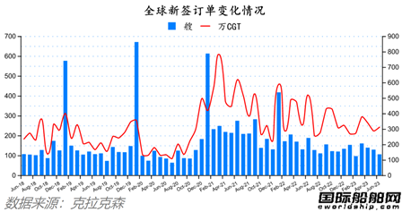 105艘！中國船廠75%！最新全球造船業月報出爐