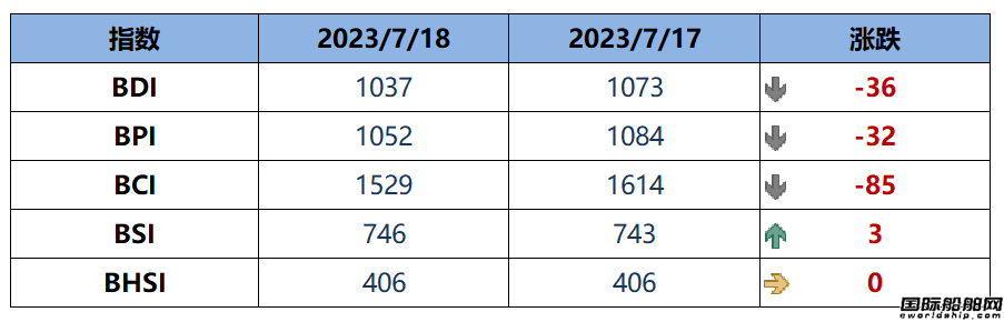 BDI指數(shù)周二下跌36點(diǎn)至1037點(diǎn)