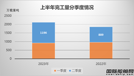 指標變化怎么看？上半年我國船舶統計數據解讀