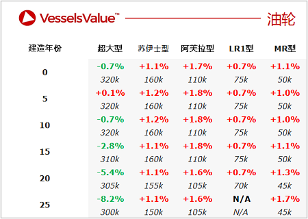 二手船交易周報（07.11-07.17）