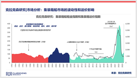 克拉克森研究：集裝箱船市場(chǎng)的波動(dòng)性和運(yùn)價(jià)影響
