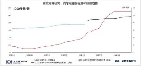 汽車運輸船駛向何方？