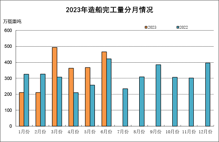 2023年上半年船舶工業經濟運行分析
