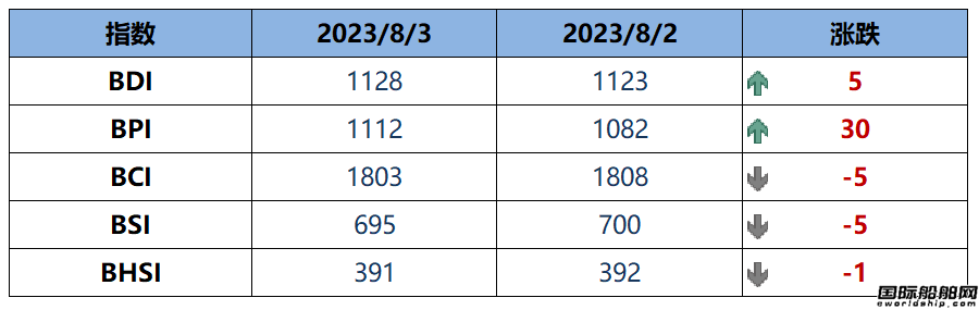 BDI指數周四上升5點至1128點