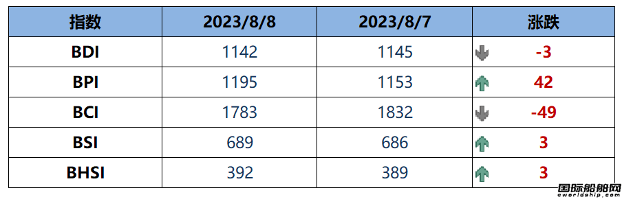 BDI指數周二下跌3點至1142點