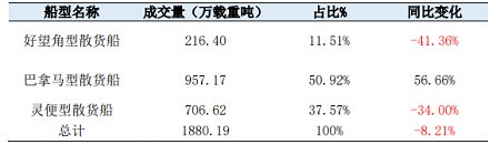 來看！今年都誰在造散貨船