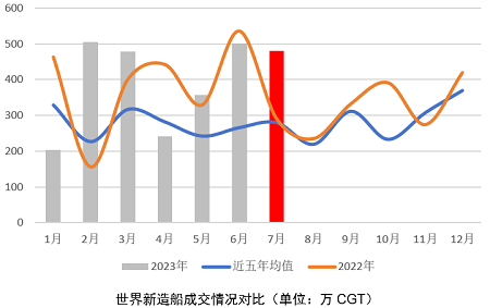 航運減排大勢，歐洲船東先行？——2023年1-7月世界新造船市場評論