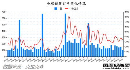 訂單下降船價續漲！最新全球造船業月報出爐