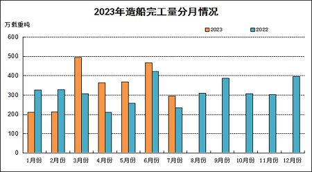 2023年1~7月船舶工業經濟運行情況