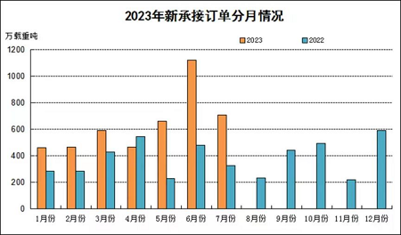 “接單到手軟”！今年有望成為上市船廠利潤兌現元年