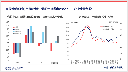 克拉克森研究：從計量單位看新造船市場趨勢分化