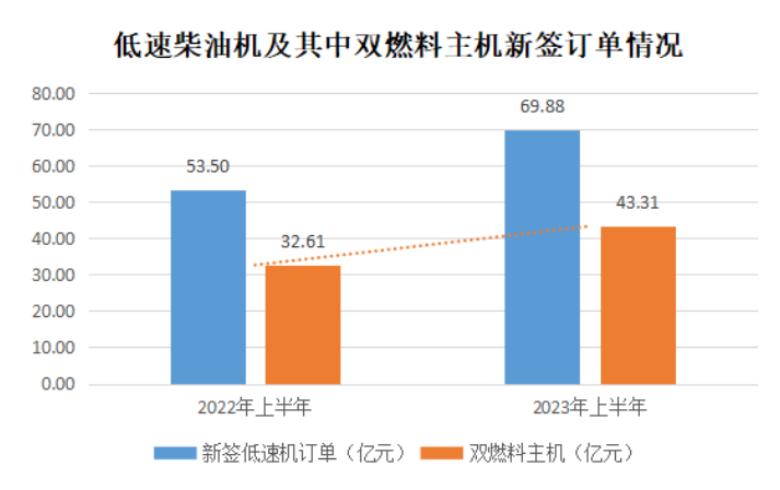 中國動(dòng)力上半年凈利潤2.87億元同比增長17.5%