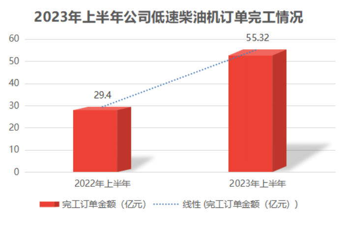 中國動(dòng)力上半年凈利潤2.87億元同比增長17.5%