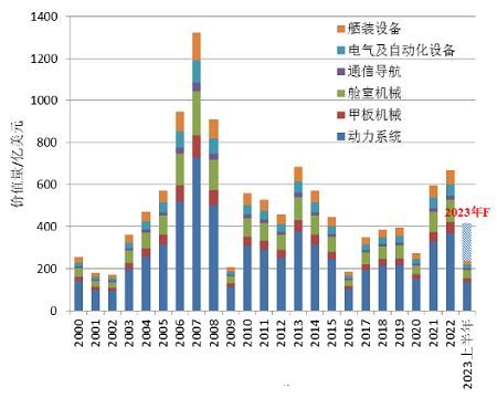需求不斷增長!我國船配市場競爭日趨激烈