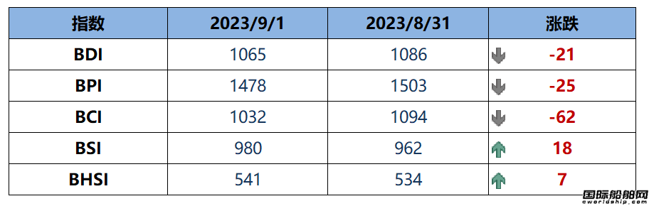 BDI指數上周五下跌21點至1065點