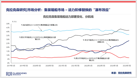 克拉克森研究: 集裝箱船市場運力階梯替換的“瀑布效應”