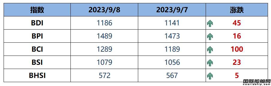 BDI指數周五上升45點至1186點