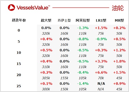二手船交易周報（09.05-09.11）