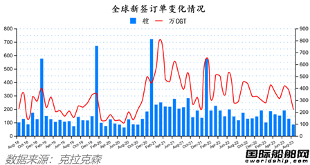 訂單降了船價不降？最新全球造船業月報出爐