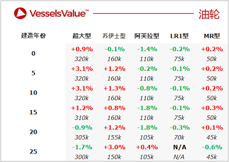 二手船交易周報（09.12-09.18）