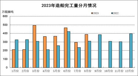 2023年1~8月船舶工業經濟運行情況