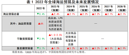 新鮮出爐！聯合國貿發會議《2023年海運述評》要點速覽