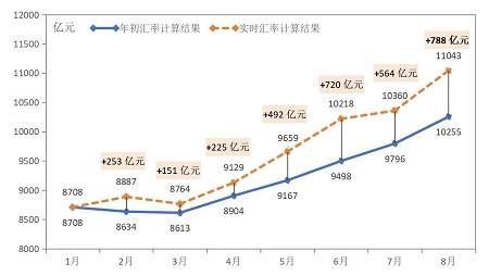 人民幣匯率繼續震蕩磨底，中國船企手持訂單破萬億