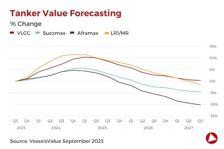 VesselsValue航運市場預測：集運市場2024年下半年觸底