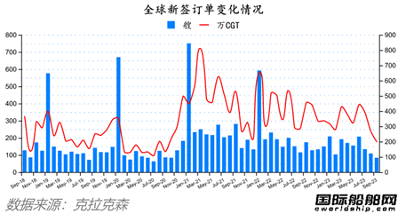中國攬獲全球四分之三訂單！最新全球造船業(yè)月報出爐