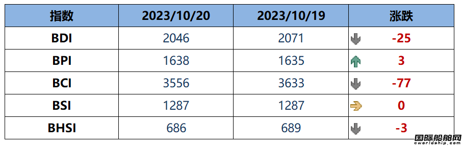 BDI指數上周五下跌25點至2046點