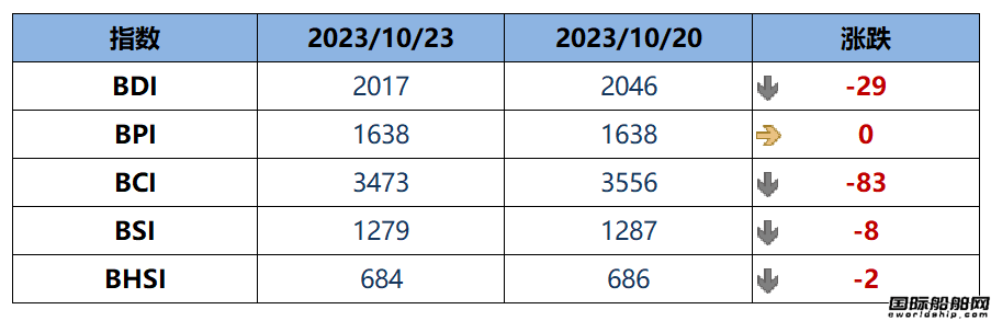 BDI指數周一下跌29點至2017點