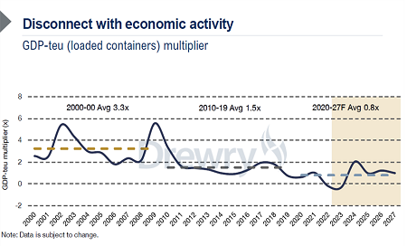 Drewry：班輪公司陷入未來數年