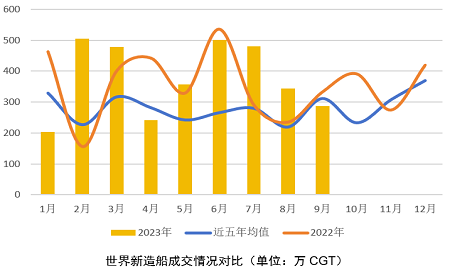市場基本面穩定向好，行業發展質量成重點——2023年1-9月世界新造船市場評論