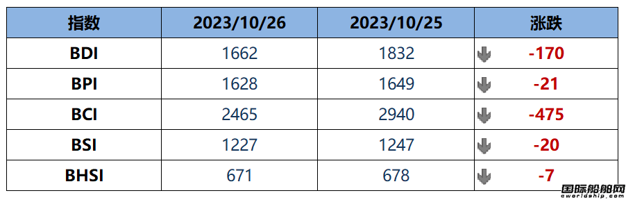BDI指數周四下跌170點至1662點